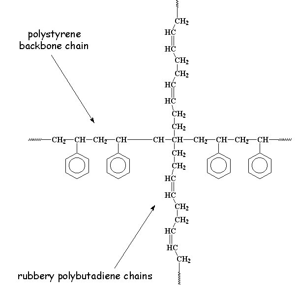 A diagram of high-impact <polystyrene