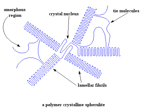 crystalline vs amorphous solids. crystalline and amorphous