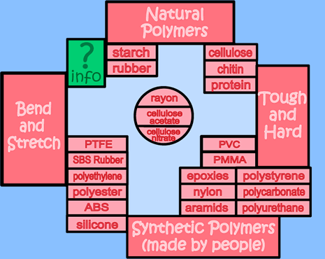 Kinds of Polymers