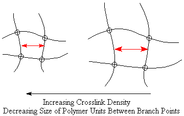 Depiction of X-link Density